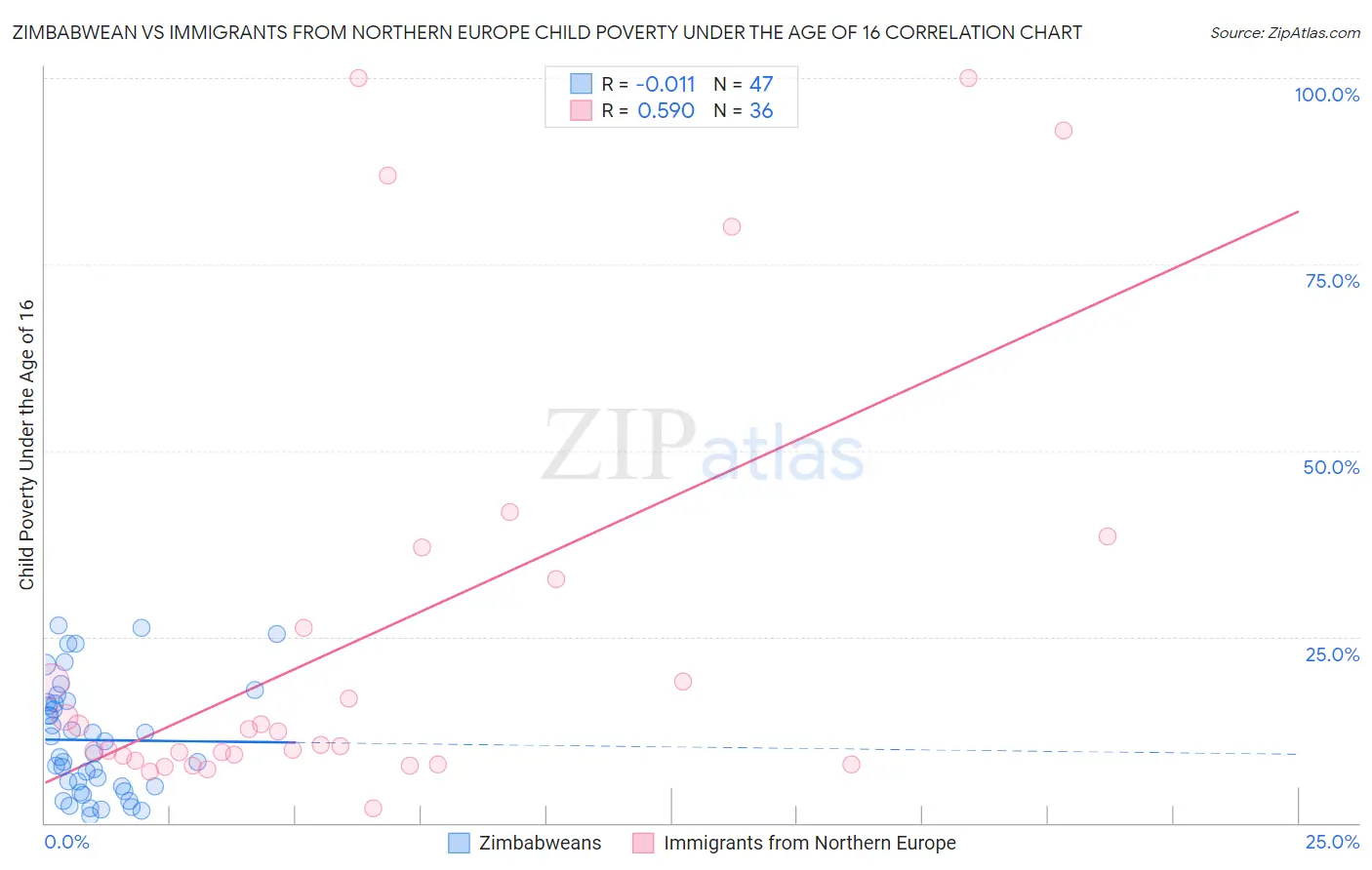 Zimbabwean vs Immigrants from Northern Europe Child Poverty Under the Age of 16