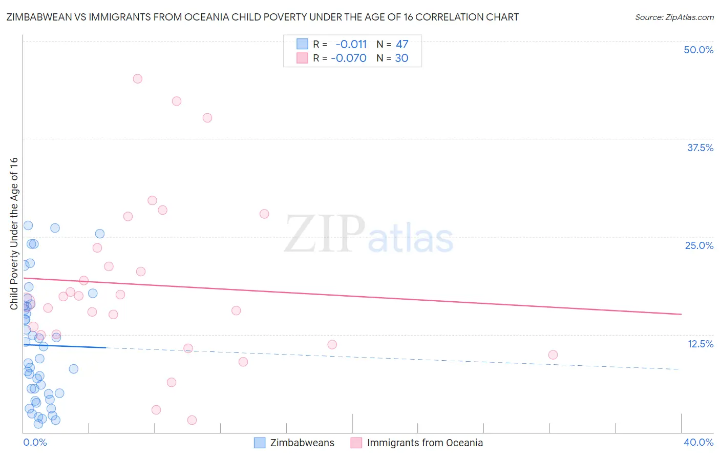 Zimbabwean vs Immigrants from Oceania Child Poverty Under the Age of 16
