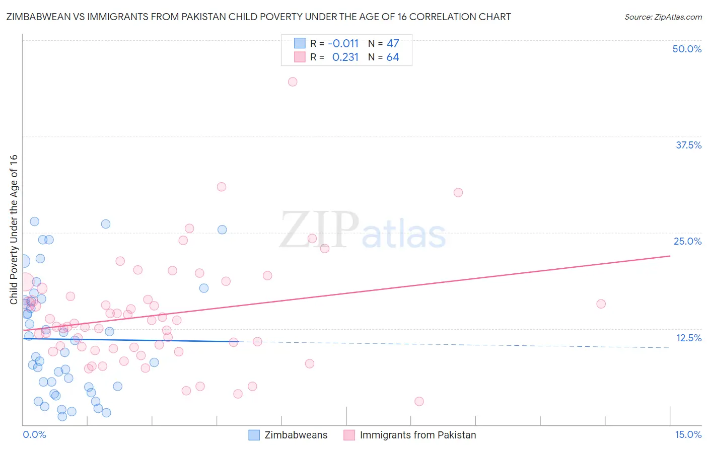 Zimbabwean vs Immigrants from Pakistan Child Poverty Under the Age of 16