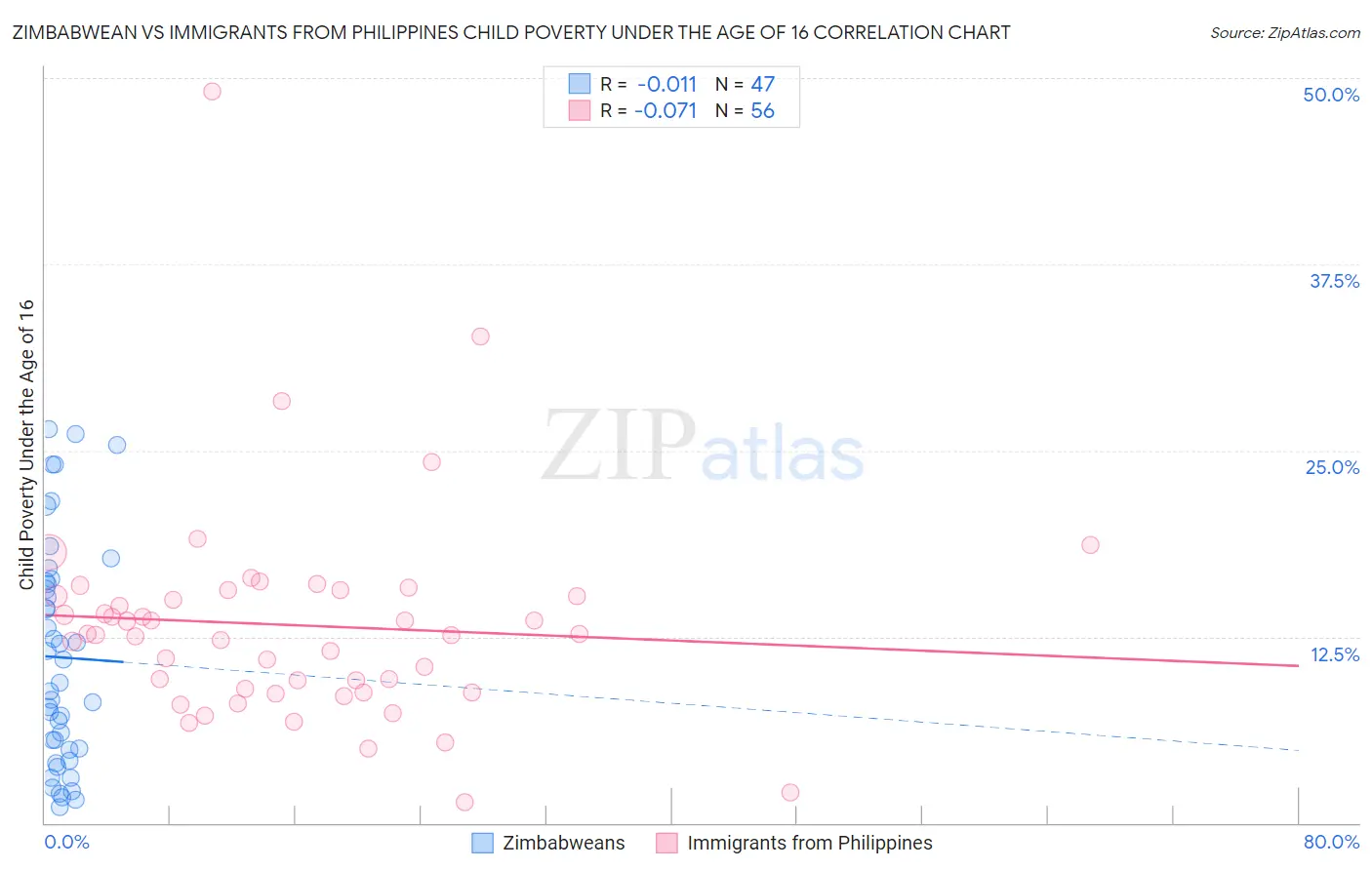 Zimbabwean vs Immigrants from Philippines Child Poverty Under the Age of 16