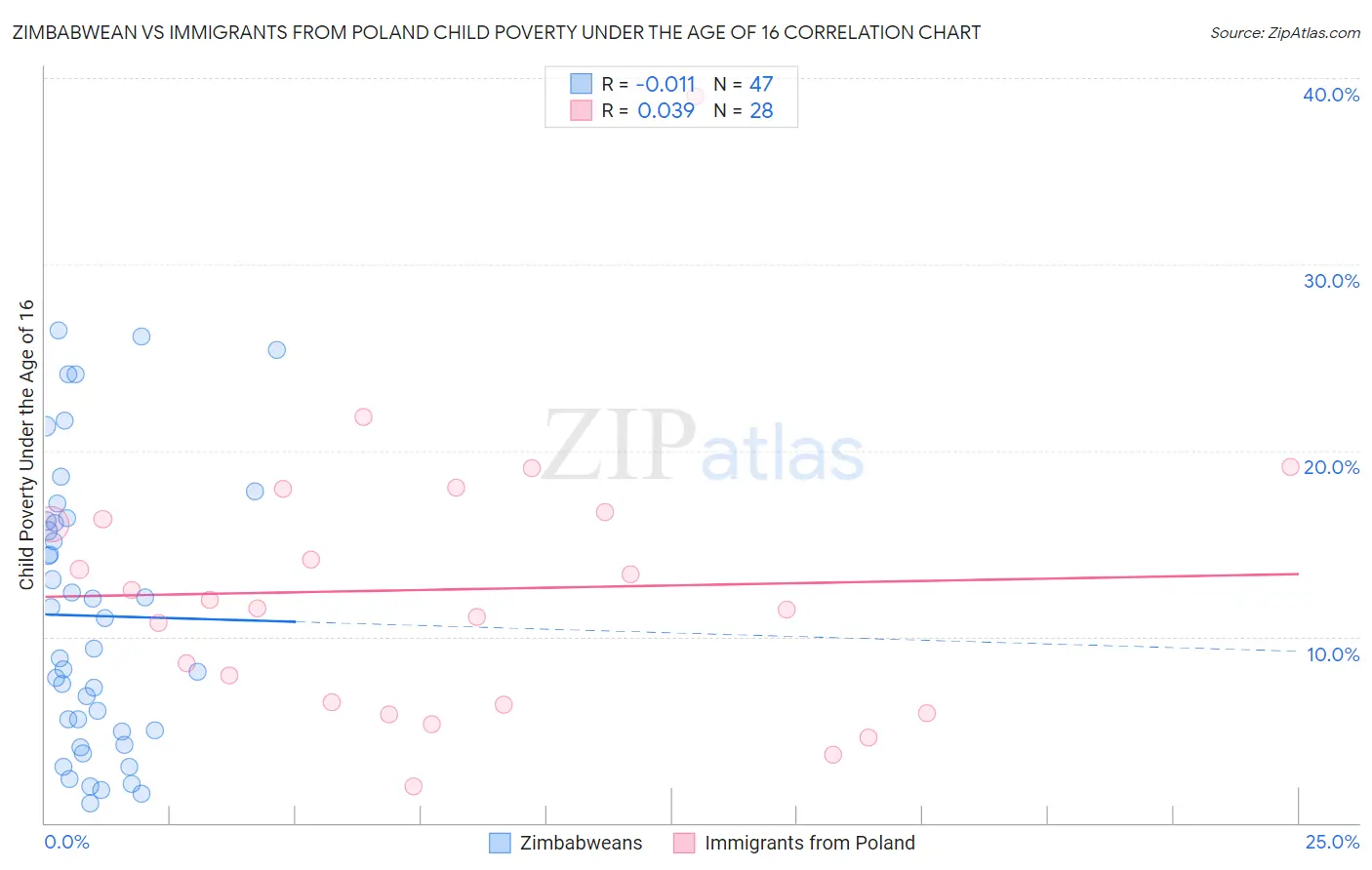 Zimbabwean vs Immigrants from Poland Child Poverty Under the Age of 16