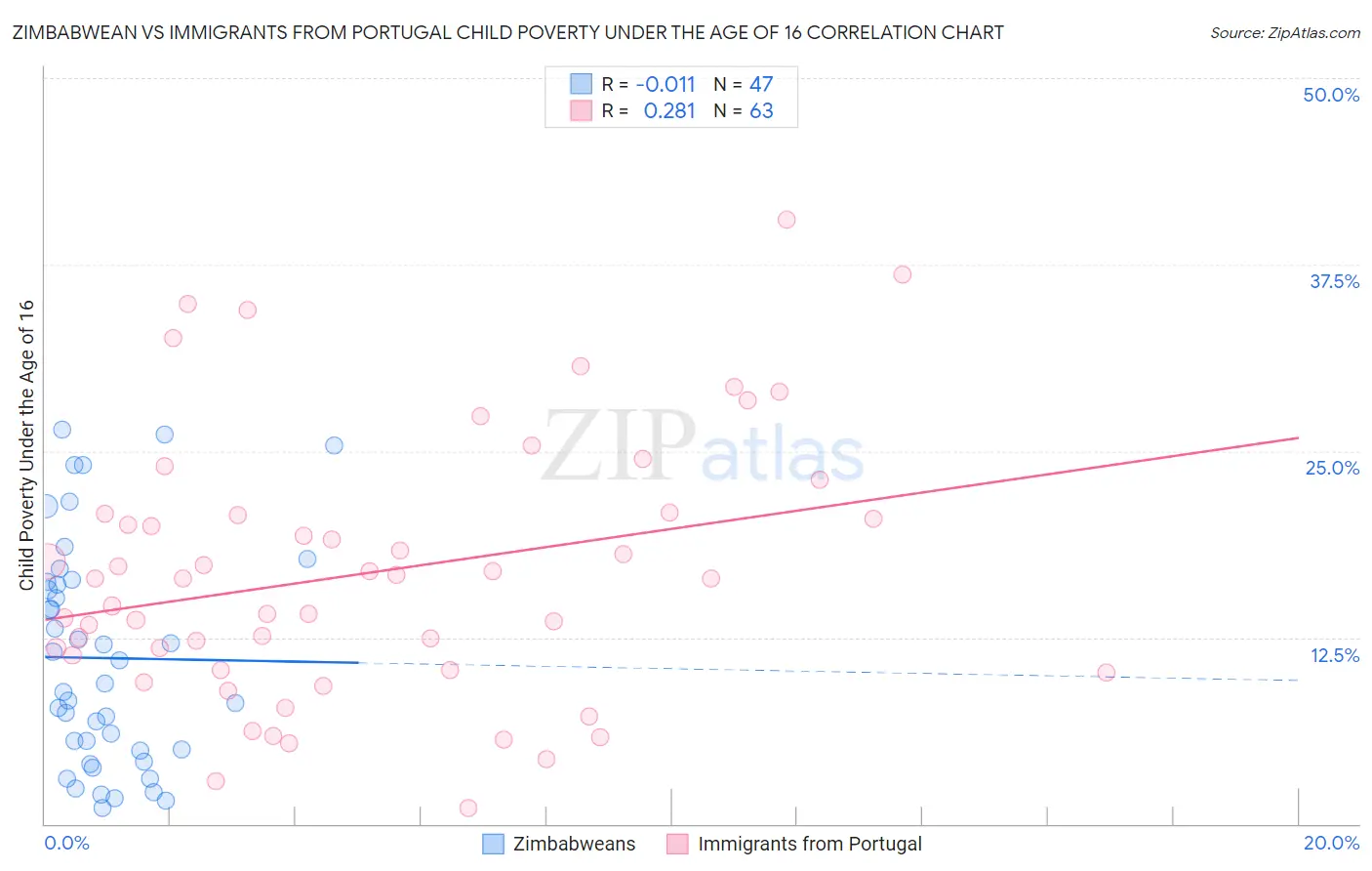 Zimbabwean vs Immigrants from Portugal Child Poverty Under the Age of 16