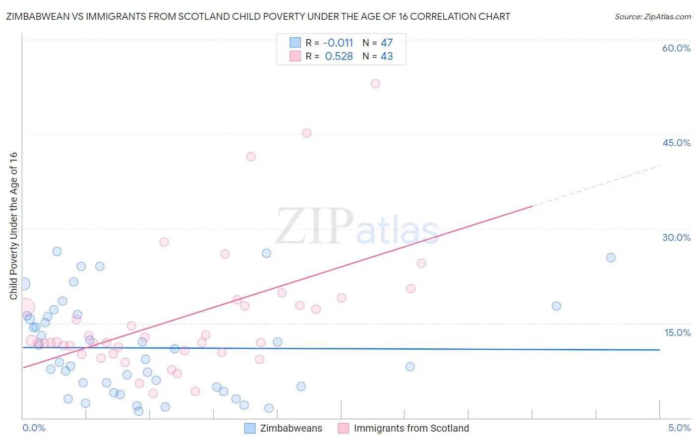 Zimbabwean vs Immigrants from Scotland Child Poverty Under the Age of 16