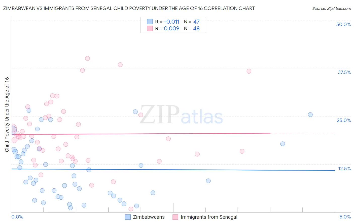 Zimbabwean vs Immigrants from Senegal Child Poverty Under the Age of 16