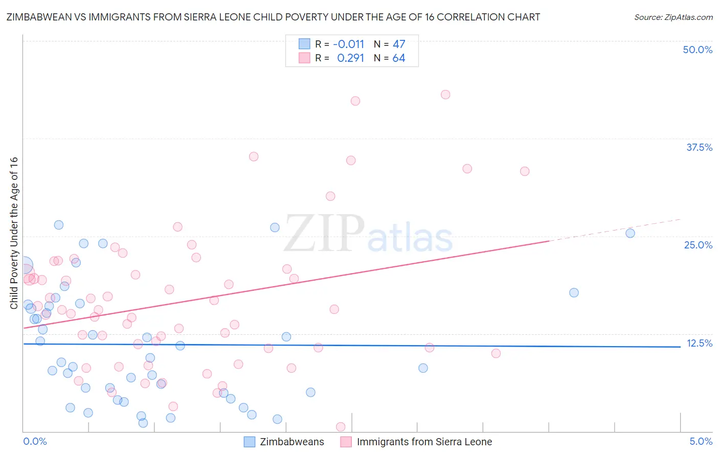 Zimbabwean vs Immigrants from Sierra Leone Child Poverty Under the Age of 16
