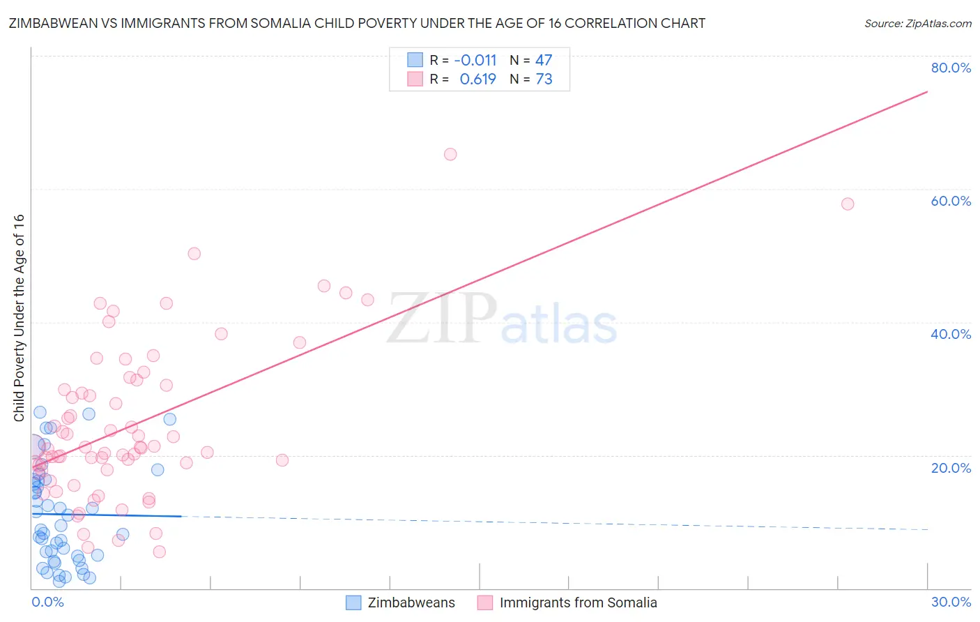 Zimbabwean vs Immigrants from Somalia Child Poverty Under the Age of 16