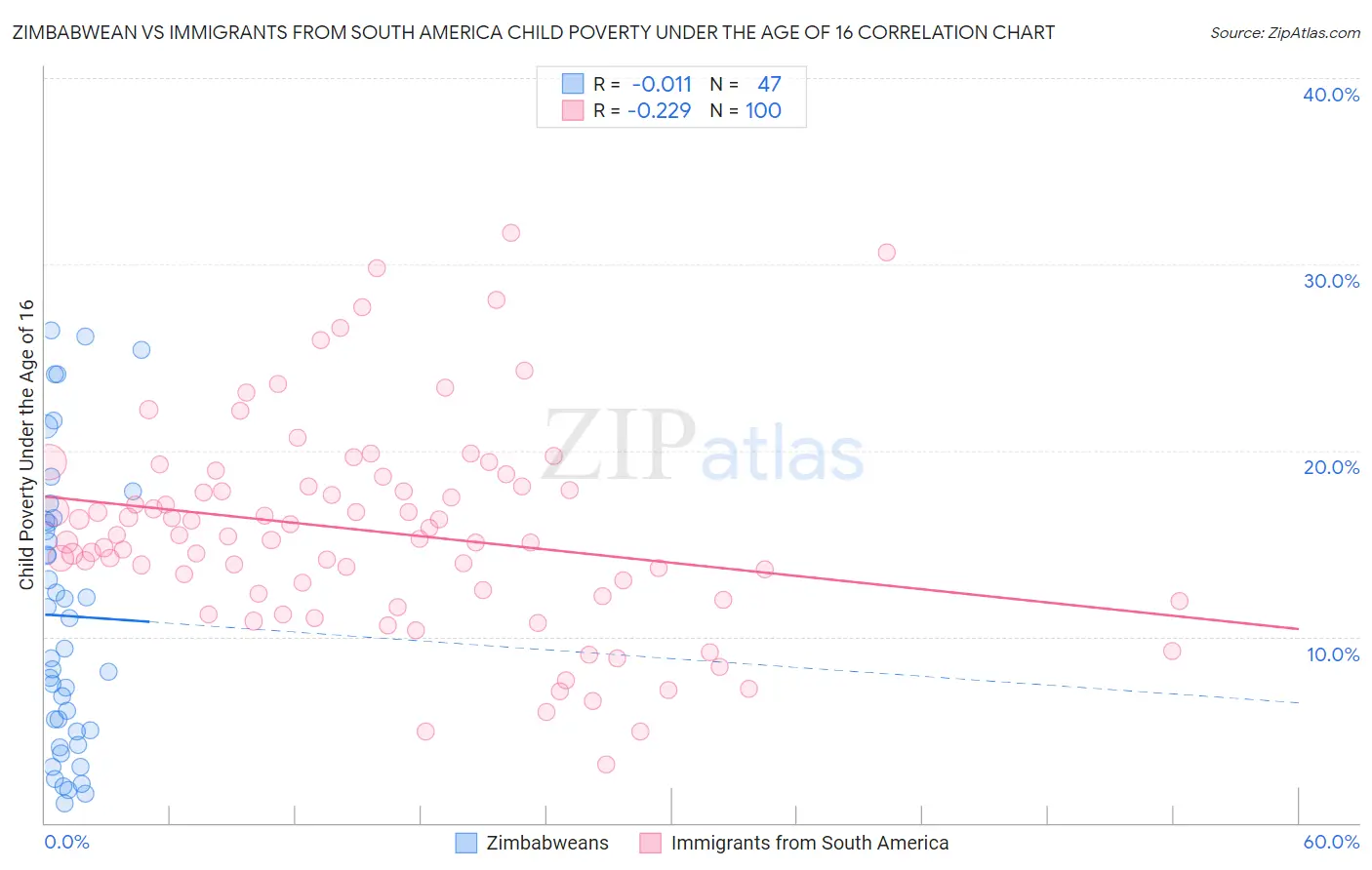 Zimbabwean vs Immigrants from South America Child Poverty Under the Age of 16