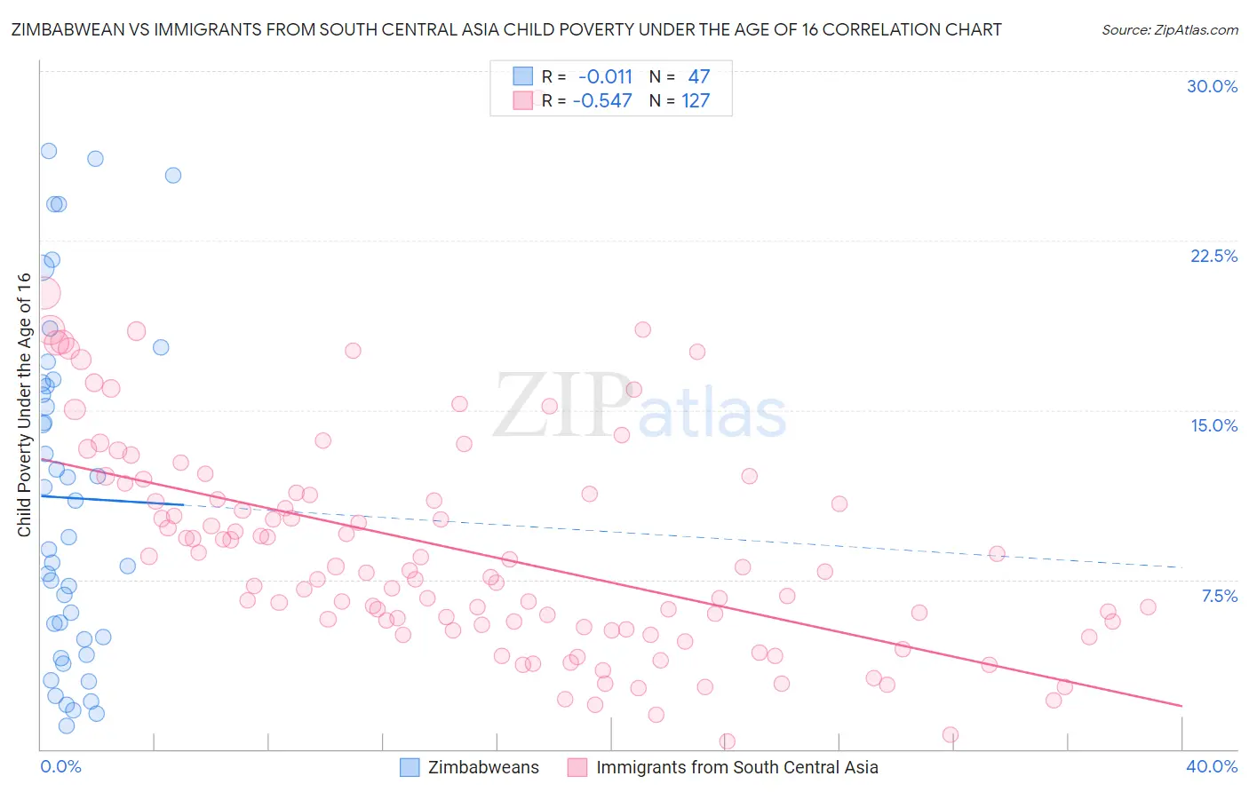 Zimbabwean vs Immigrants from South Central Asia Child Poverty Under the Age of 16