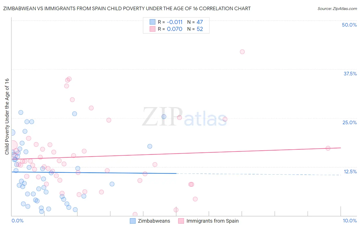 Zimbabwean vs Immigrants from Spain Child Poverty Under the Age of 16