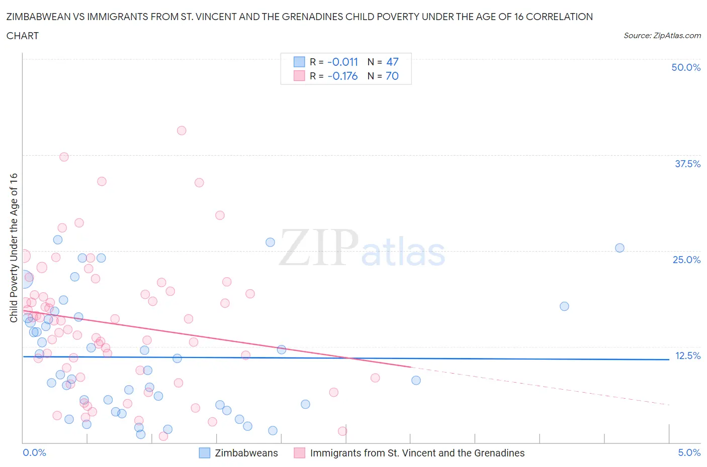Zimbabwean vs Immigrants from St. Vincent and the Grenadines Child Poverty Under the Age of 16