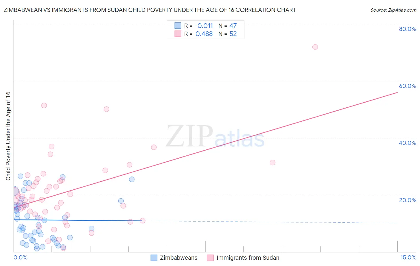 Zimbabwean vs Immigrants from Sudan Child Poverty Under the Age of 16