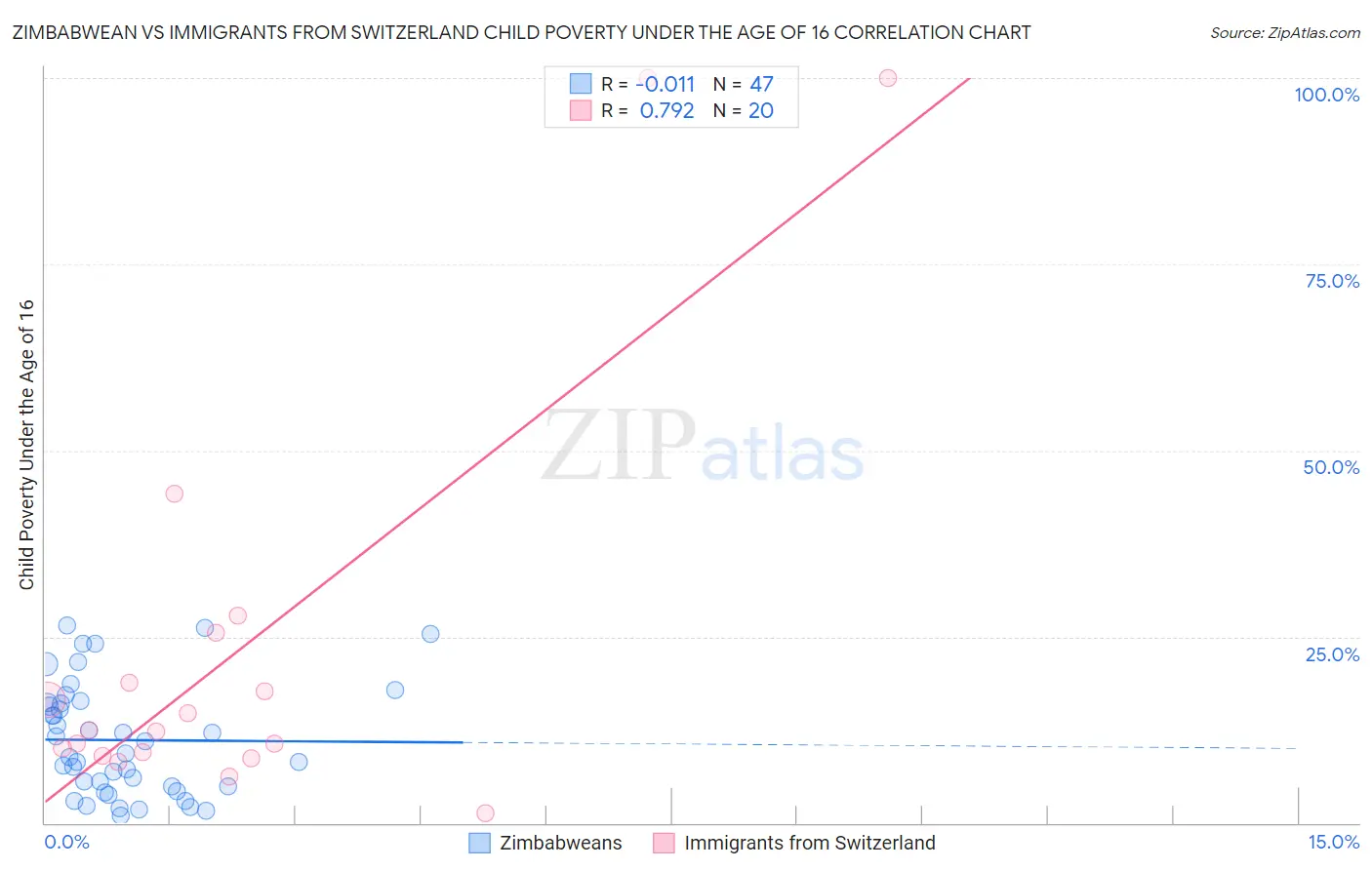Zimbabwean vs Immigrants from Switzerland Child Poverty Under the Age of 16