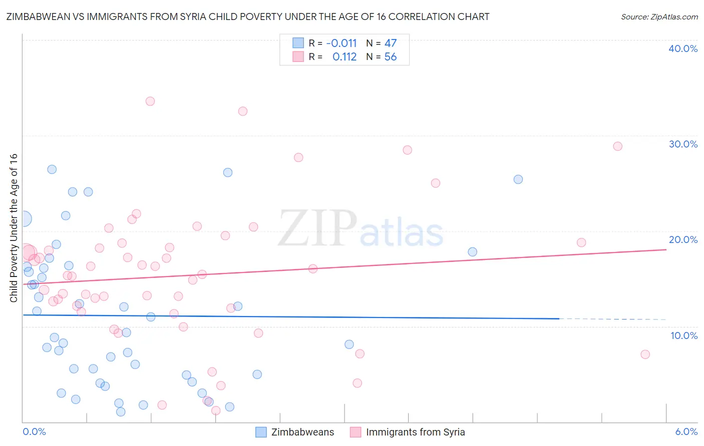 Zimbabwean vs Immigrants from Syria Child Poverty Under the Age of 16