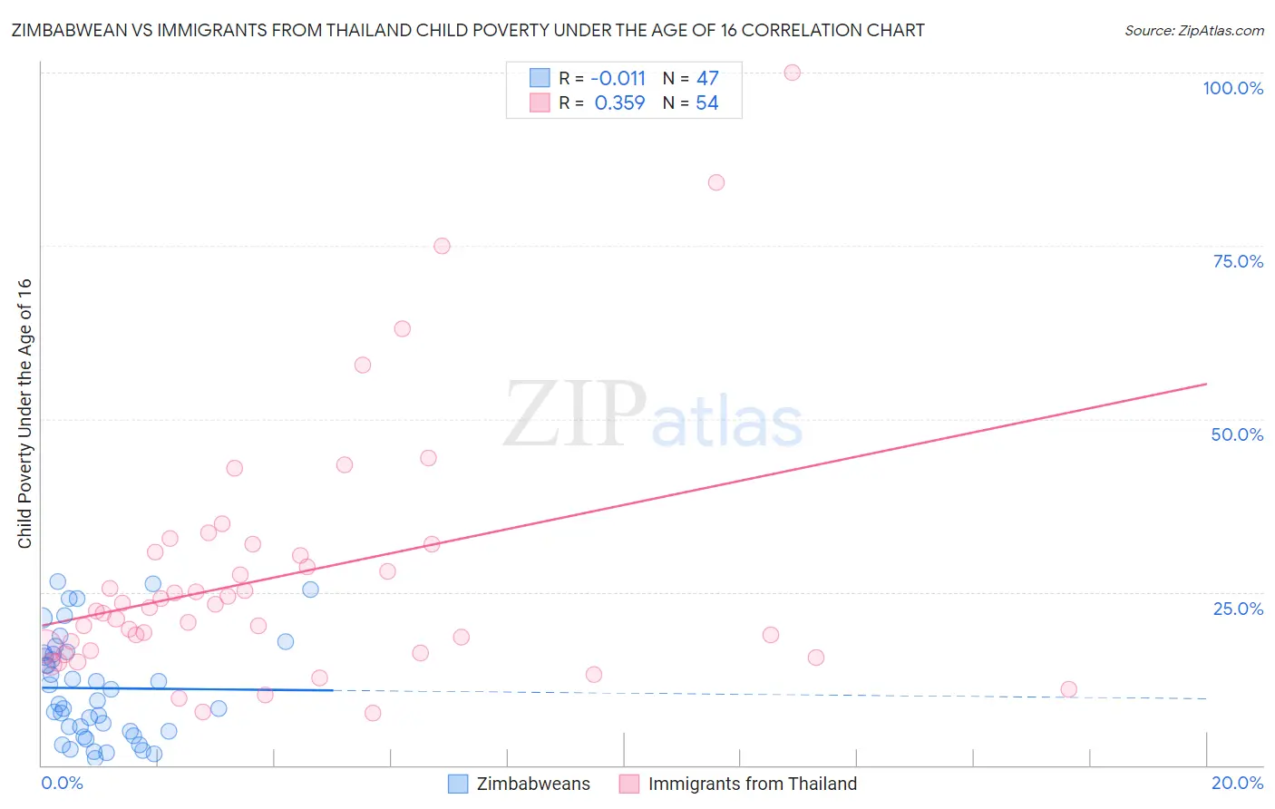 Zimbabwean vs Immigrants from Thailand Child Poverty Under the Age of 16