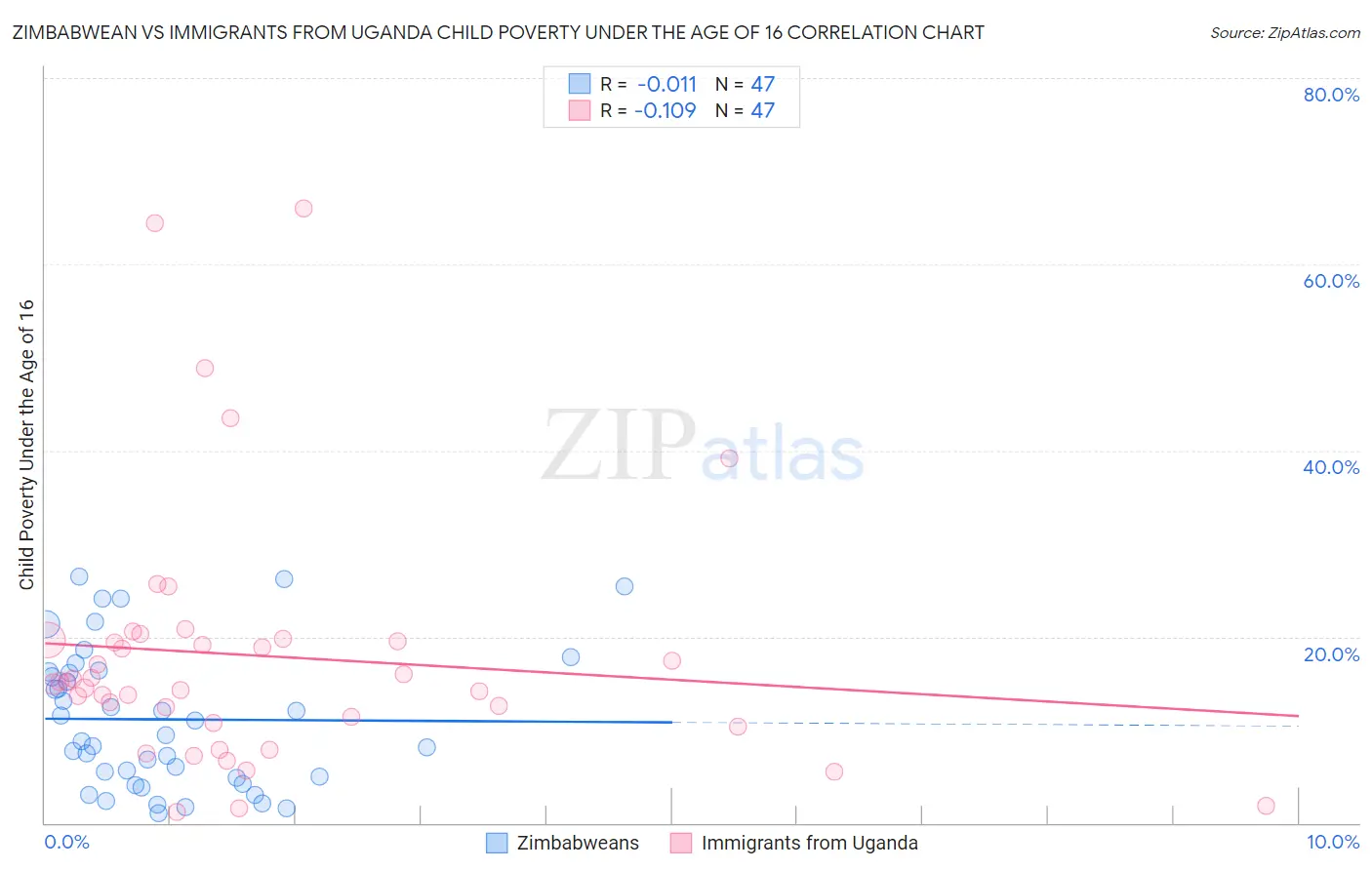 Zimbabwean vs Immigrants from Uganda Child Poverty Under the Age of 16