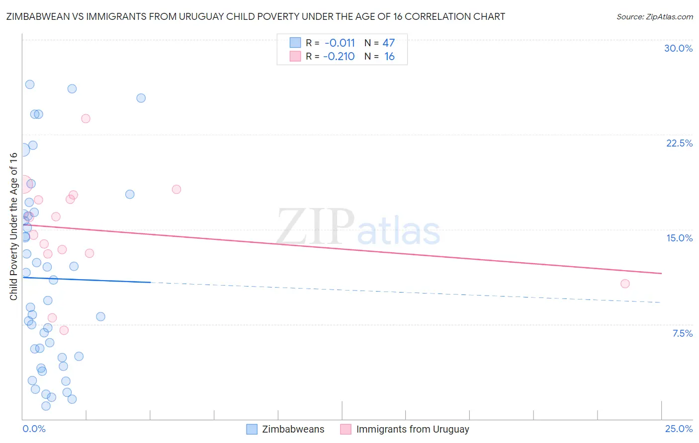 Zimbabwean vs Immigrants from Uruguay Child Poverty Under the Age of 16