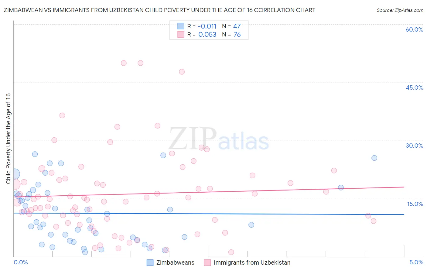 Zimbabwean vs Immigrants from Uzbekistan Child Poverty Under the Age of 16