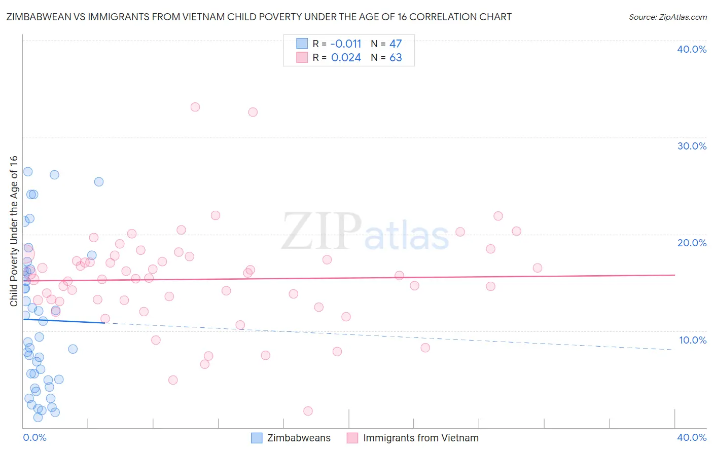 Zimbabwean vs Immigrants from Vietnam Child Poverty Under the Age of 16