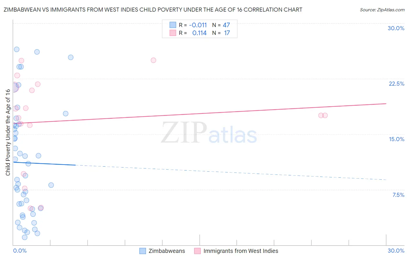 Zimbabwean vs Immigrants from West Indies Child Poverty Under the Age of 16