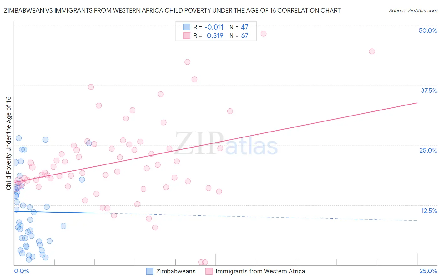 Zimbabwean vs Immigrants from Western Africa Child Poverty Under the Age of 16