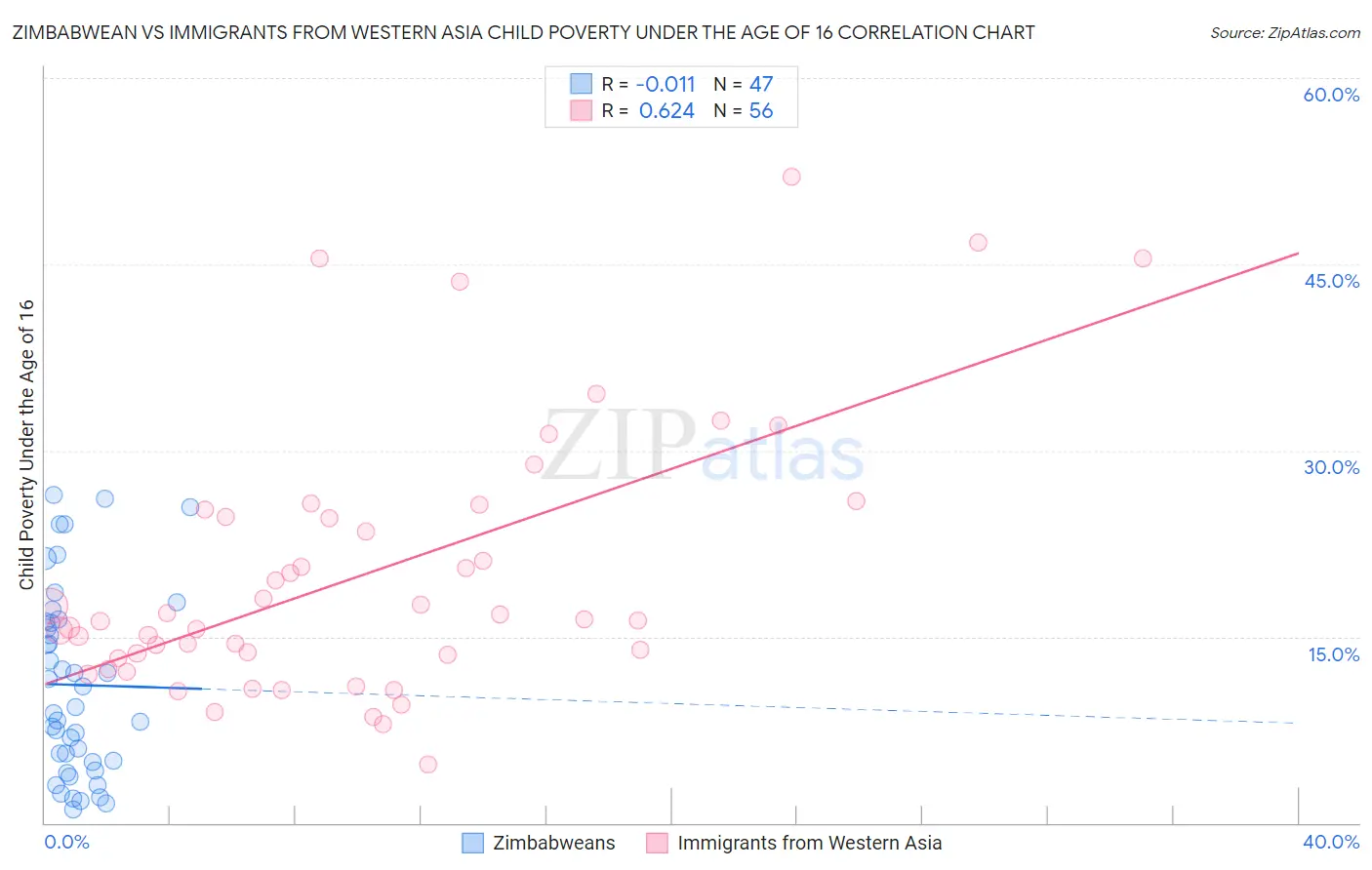 Zimbabwean vs Immigrants from Western Asia Child Poverty Under the Age of 16