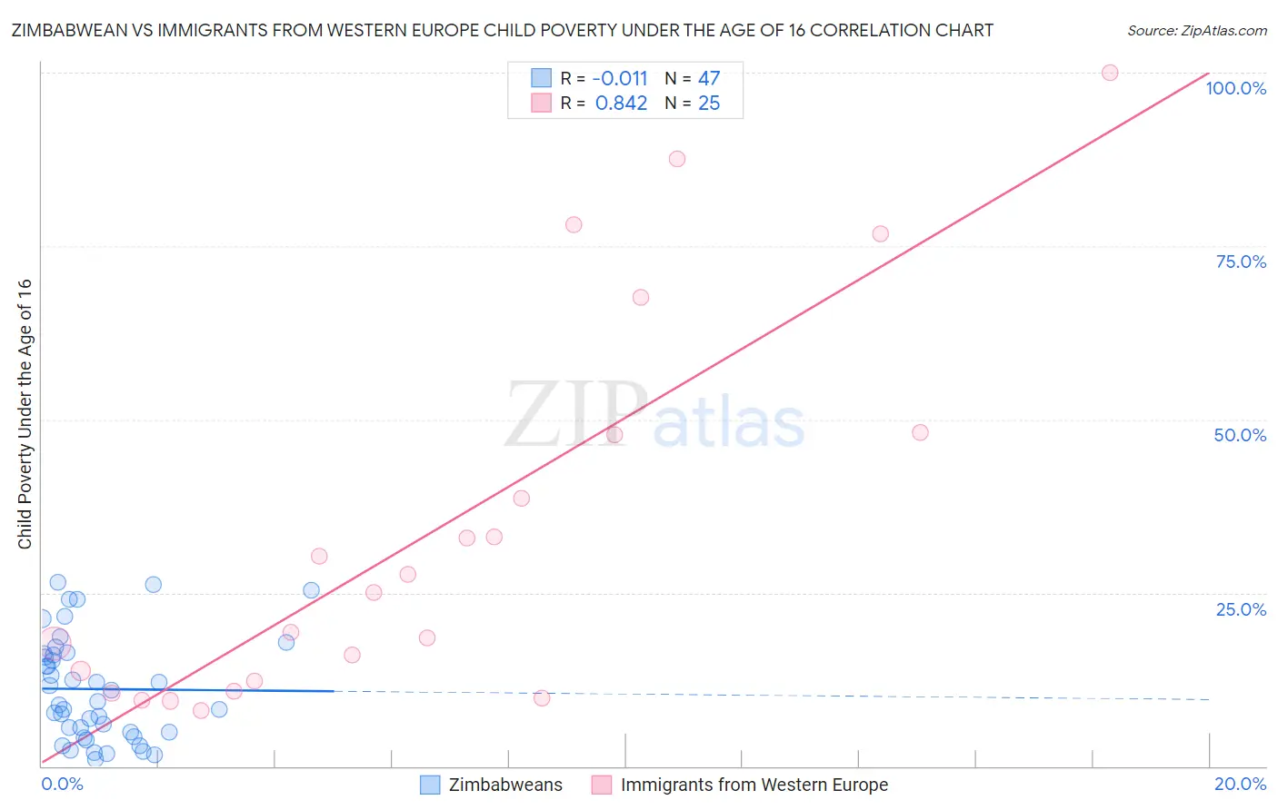 Zimbabwean vs Immigrants from Western Europe Child Poverty Under the Age of 16
