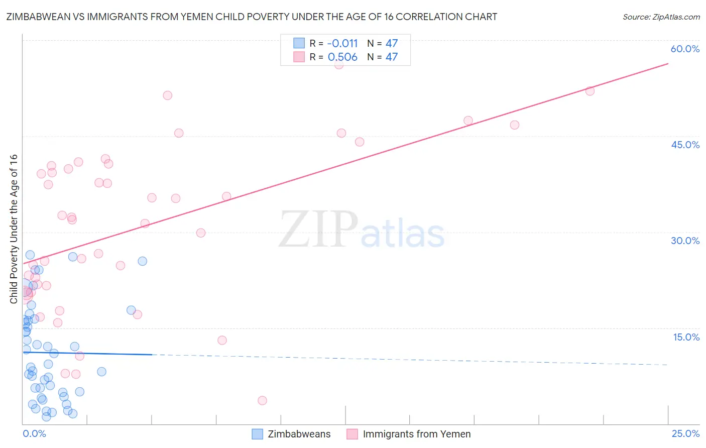 Zimbabwean vs Immigrants from Yemen Child Poverty Under the Age of 16