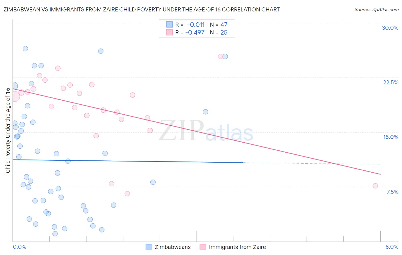 Zimbabwean vs Immigrants from Zaire Child Poverty Under the Age of 16