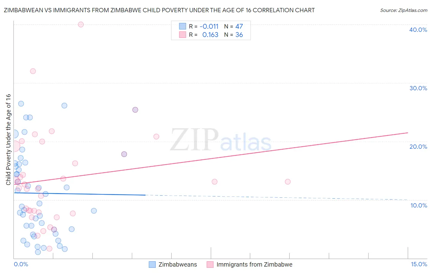 Zimbabwean vs Immigrants from Zimbabwe Child Poverty Under the Age of 16