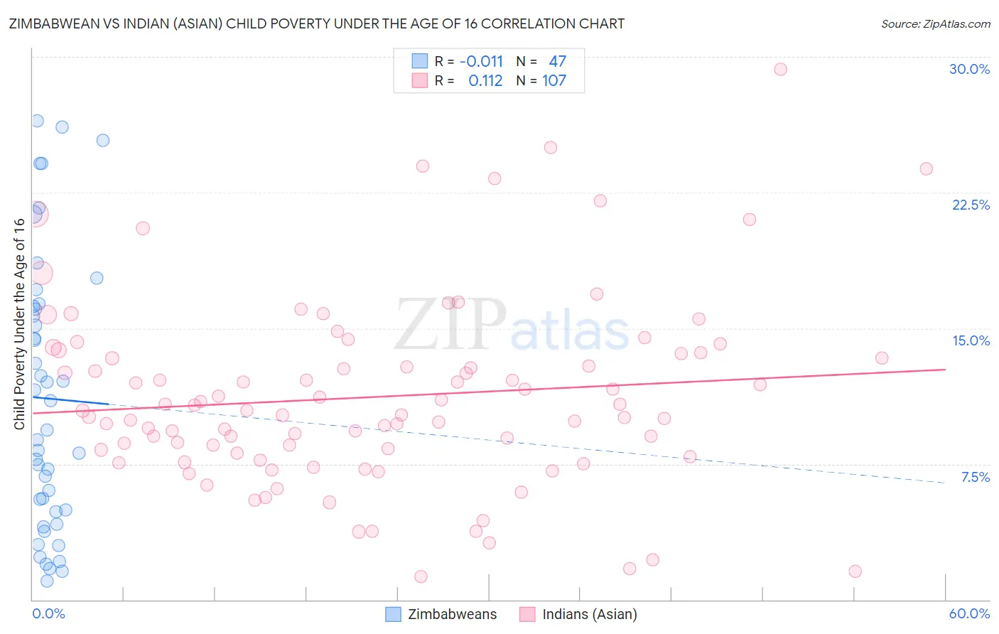 Zimbabwean vs Indian (Asian) Child Poverty Under the Age of 16