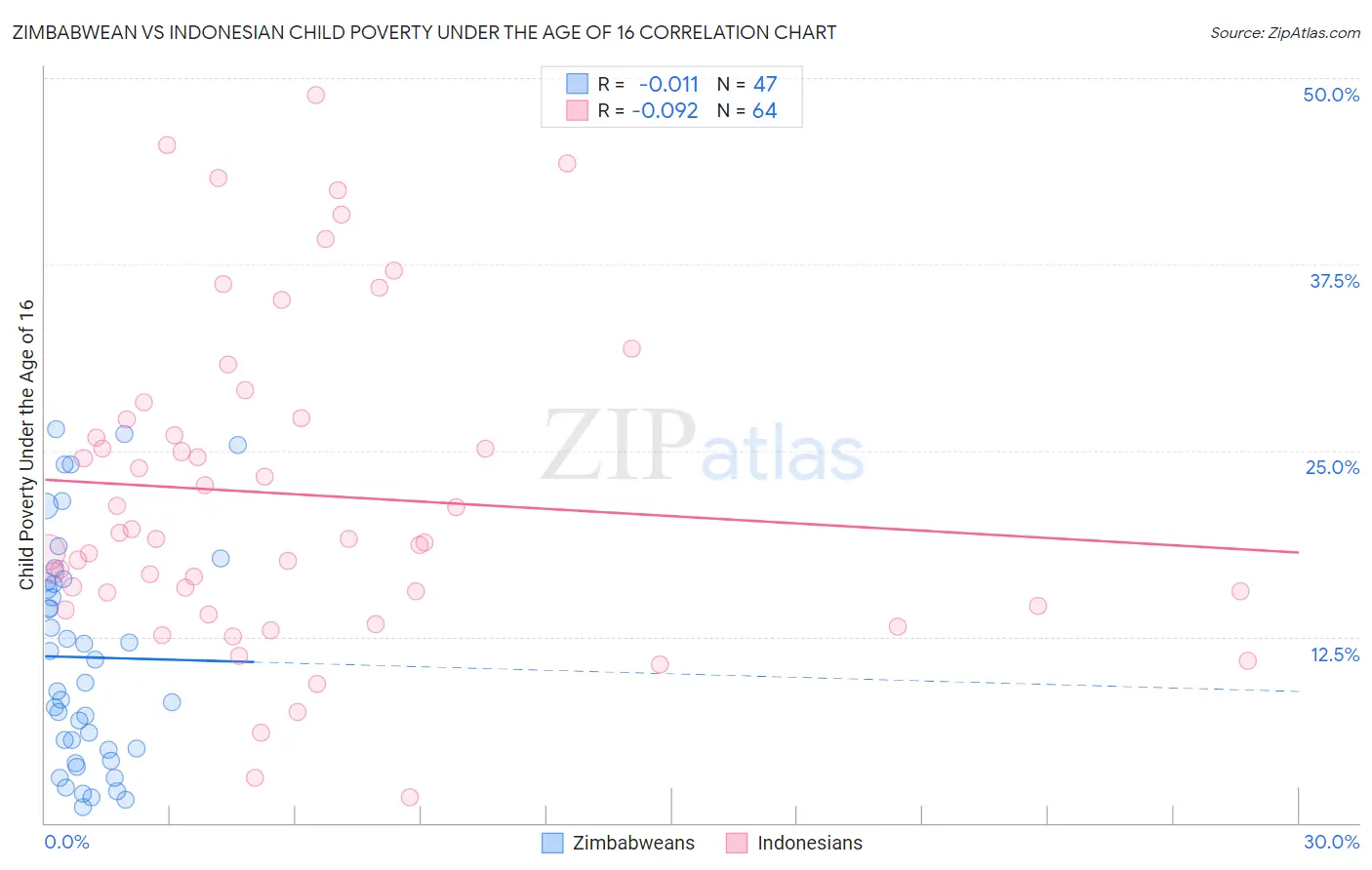 Zimbabwean vs Indonesian Child Poverty Under the Age of 16
