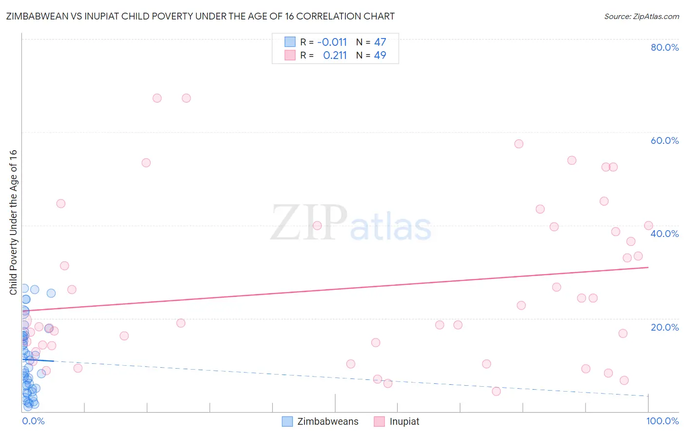 Zimbabwean vs Inupiat Child Poverty Under the Age of 16