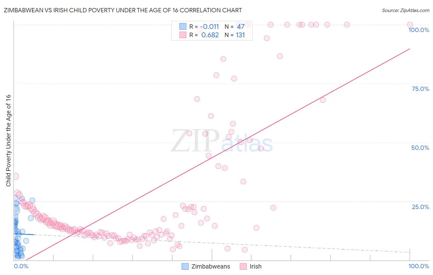 Zimbabwean vs Irish Child Poverty Under the Age of 16