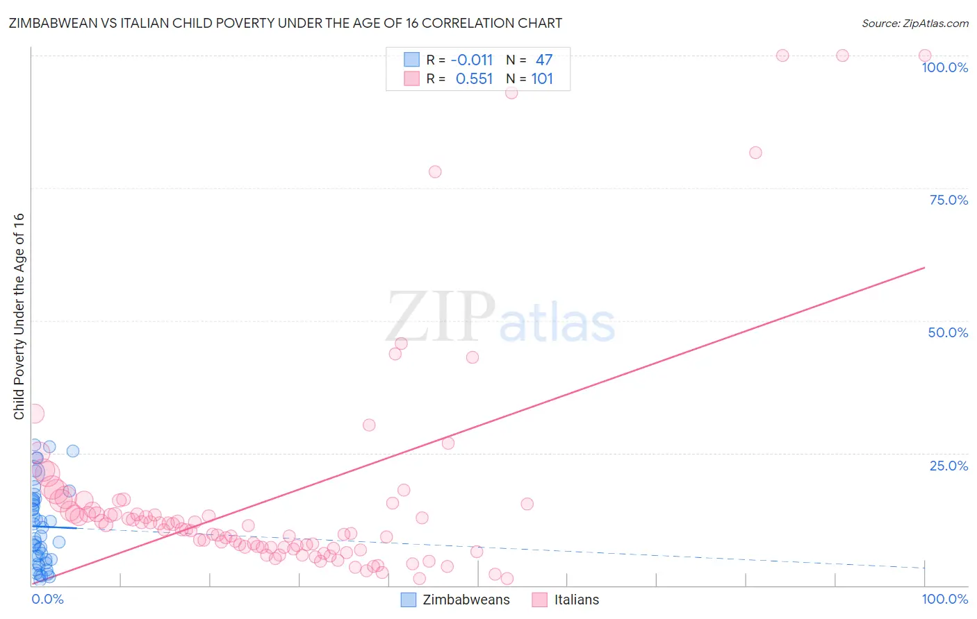 Zimbabwean vs Italian Child Poverty Under the Age of 16