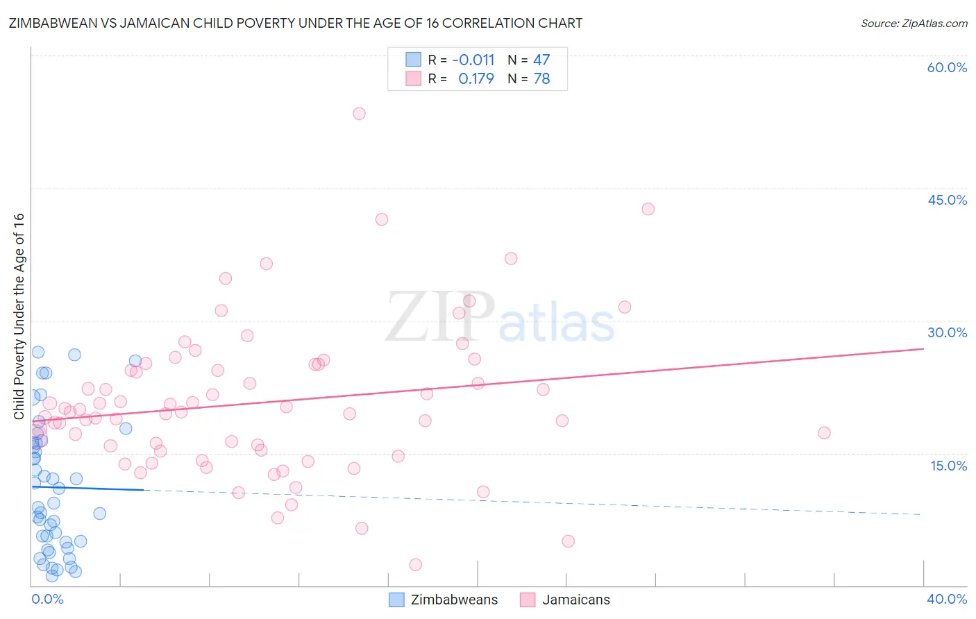 Zimbabwean vs Jamaican Child Poverty Under the Age of 16