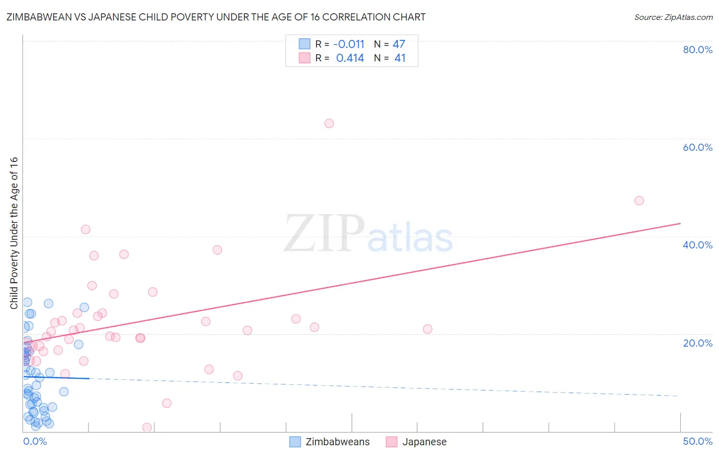 Zimbabwean vs Japanese Child Poverty Under the Age of 16