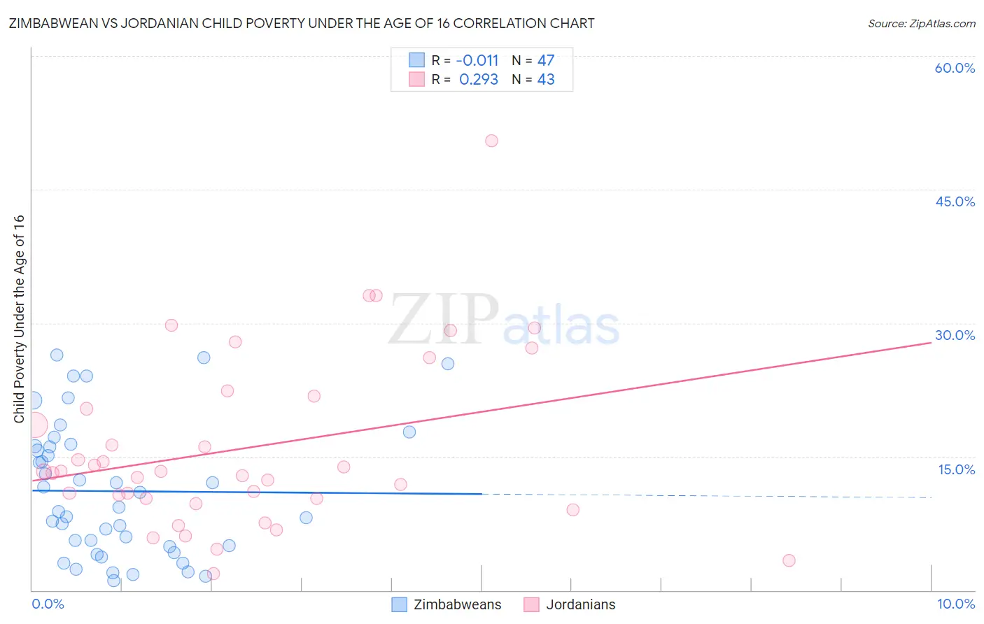 Zimbabwean vs Jordanian Child Poverty Under the Age of 16