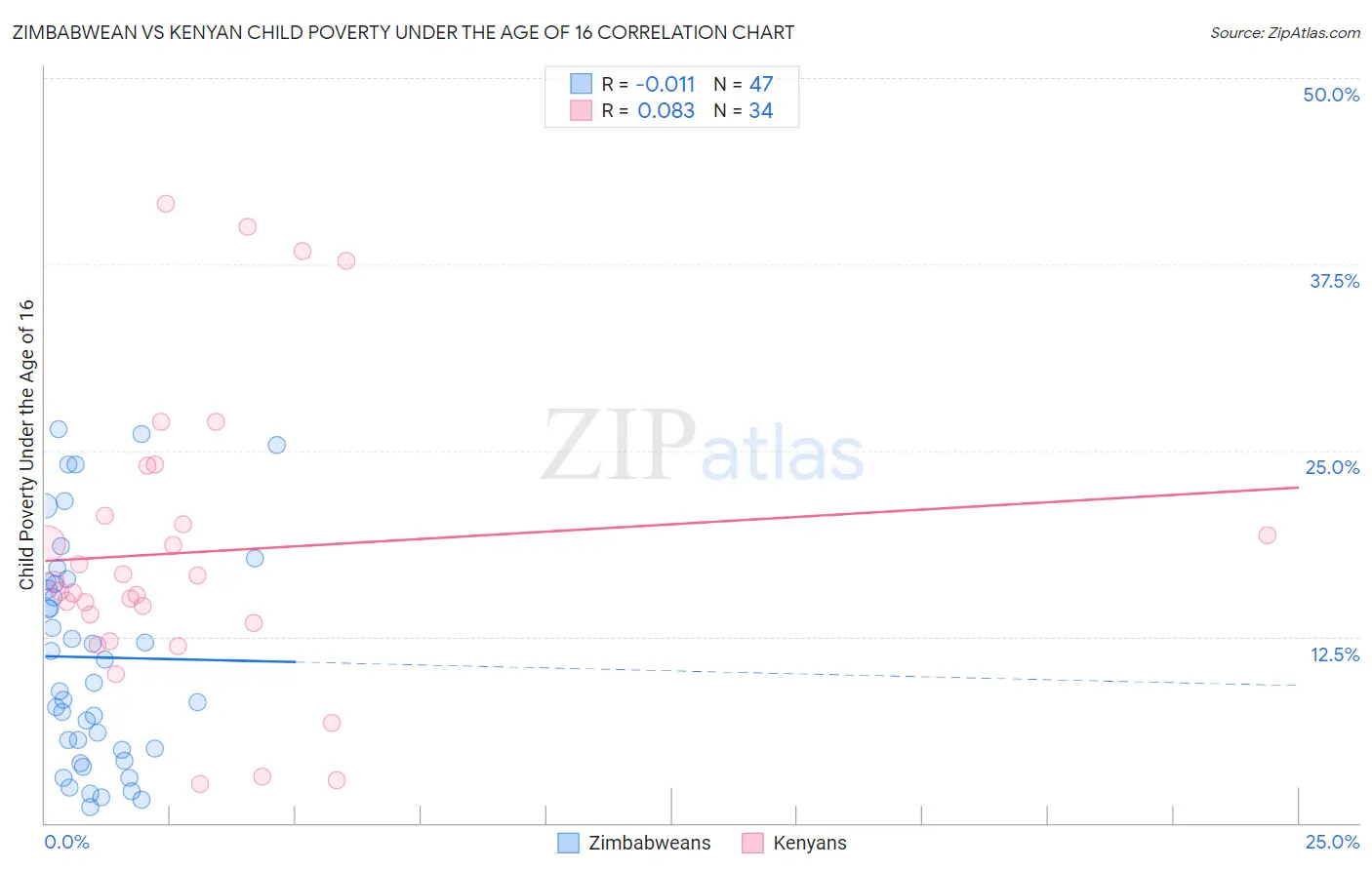Zimbabwean vs Kenyan Child Poverty Under the Age of 16