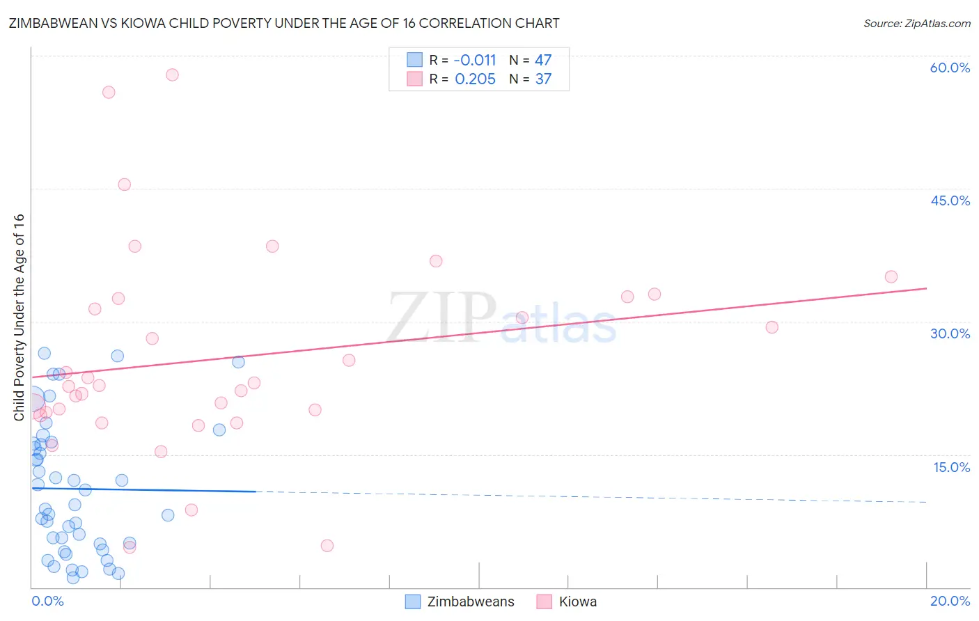 Zimbabwean vs Kiowa Child Poverty Under the Age of 16
