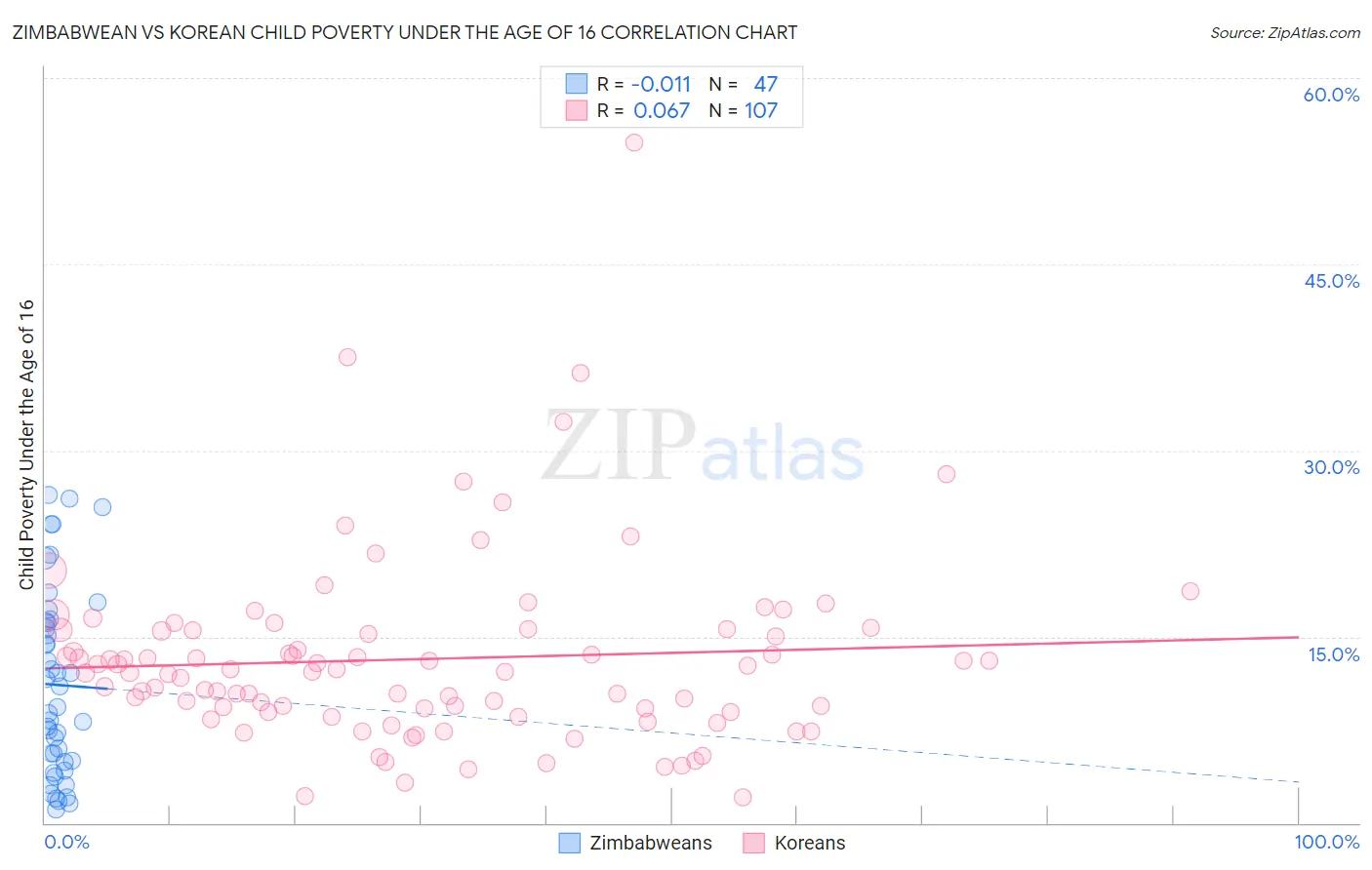 Zimbabwean vs Korean Child Poverty Under the Age of 16