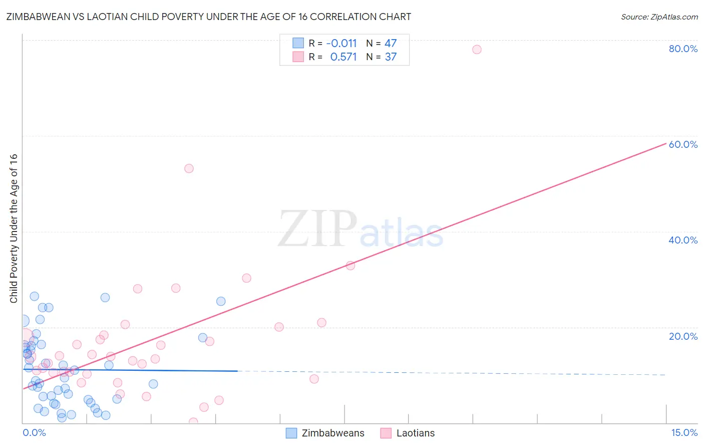 Zimbabwean vs Laotian Child Poverty Under the Age of 16