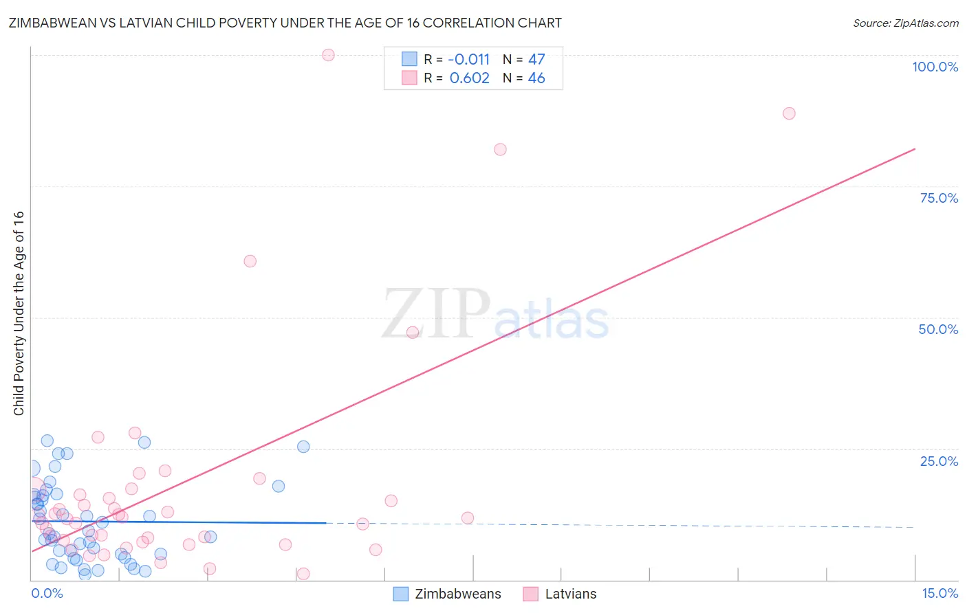 Zimbabwean vs Latvian Child Poverty Under the Age of 16