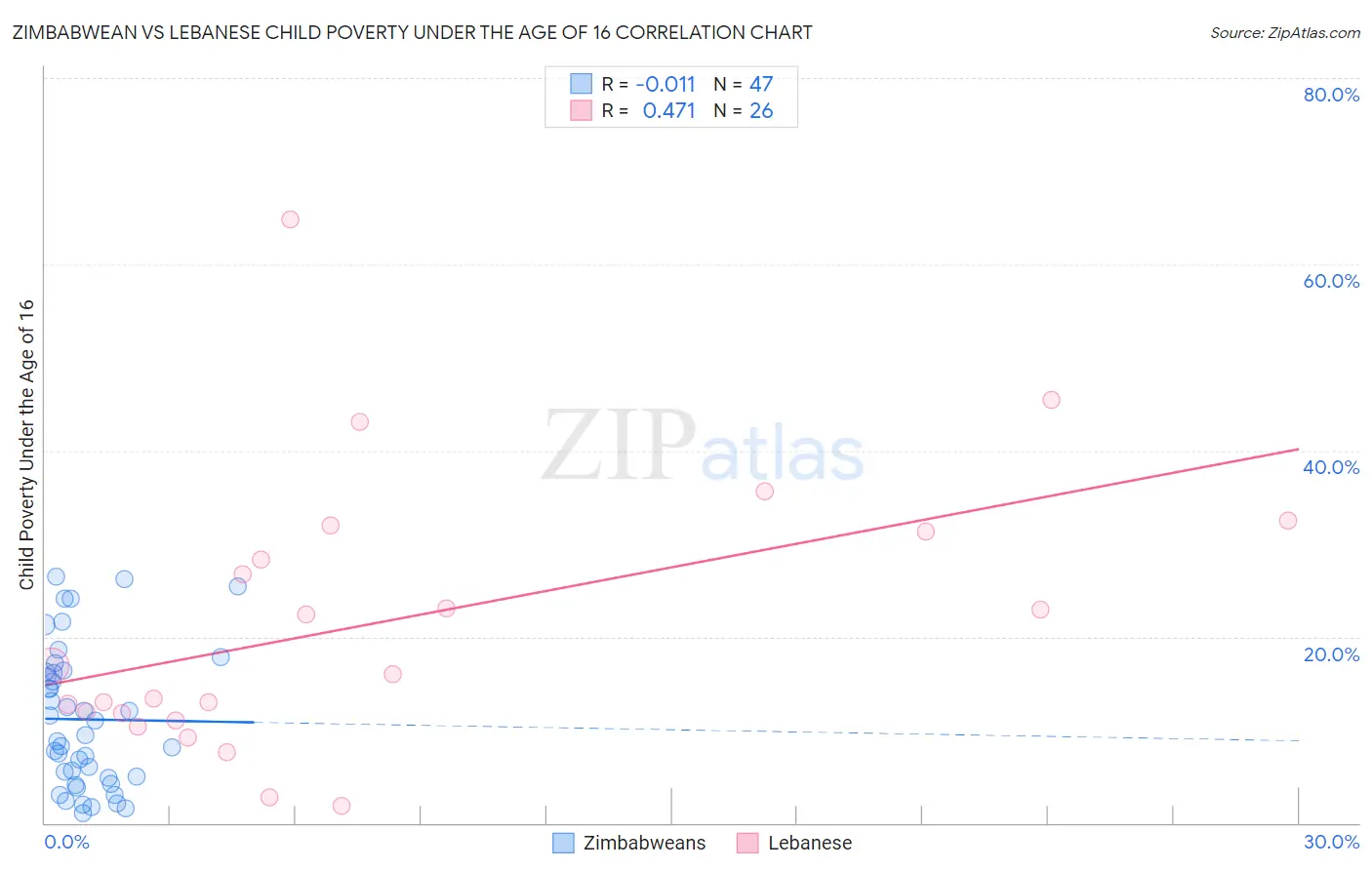 Zimbabwean vs Lebanese Child Poverty Under the Age of 16