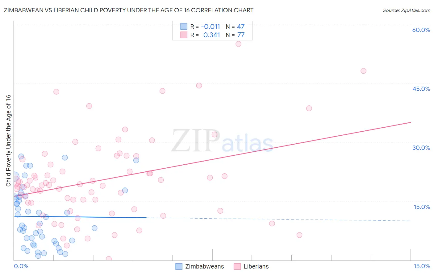 Zimbabwean vs Liberian Child Poverty Under the Age of 16