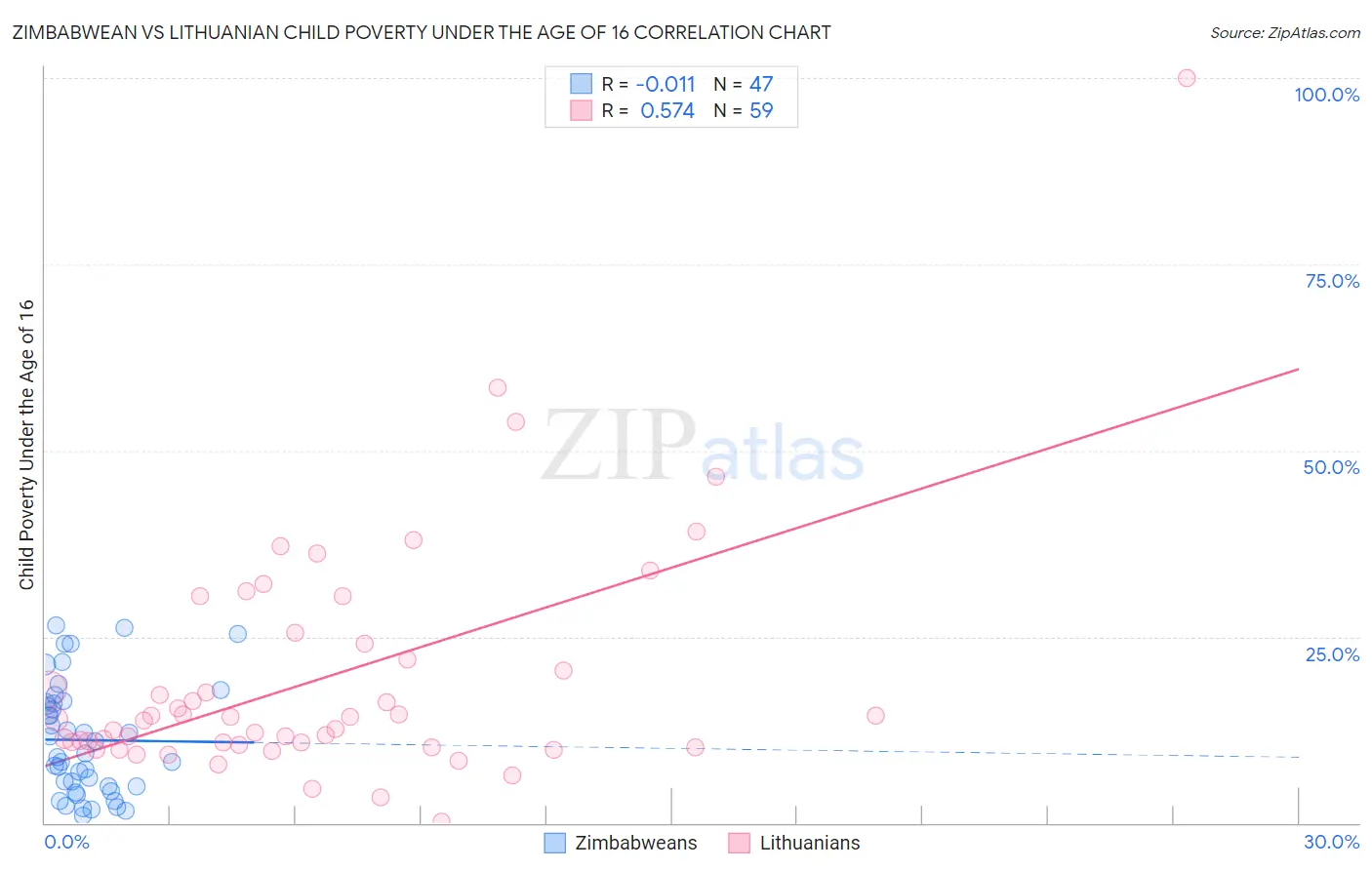 Zimbabwean vs Lithuanian Child Poverty Under the Age of 16
