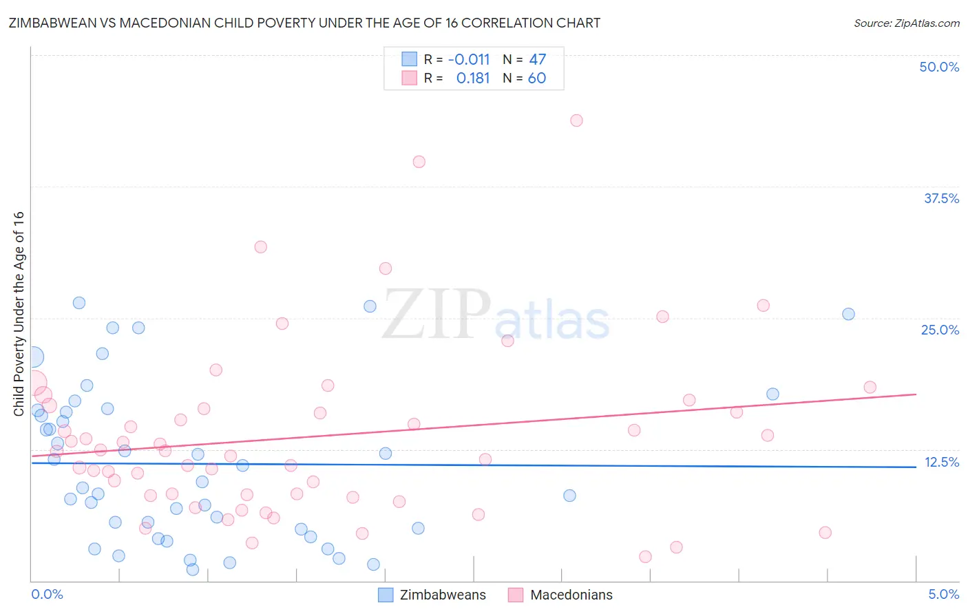 Zimbabwean vs Macedonian Child Poverty Under the Age of 16