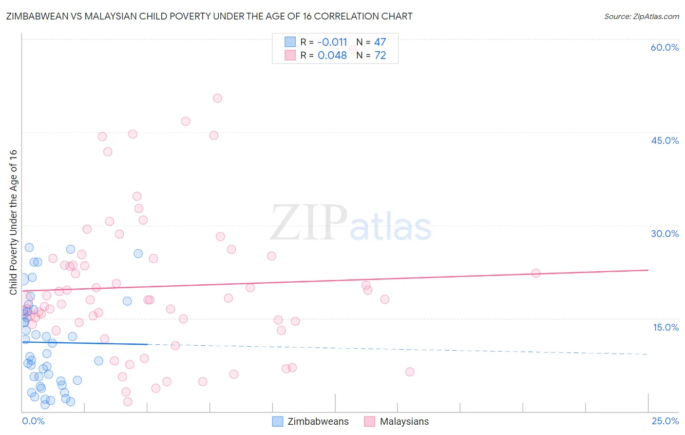 Zimbabwean vs Malaysian Child Poverty Under the Age of 16