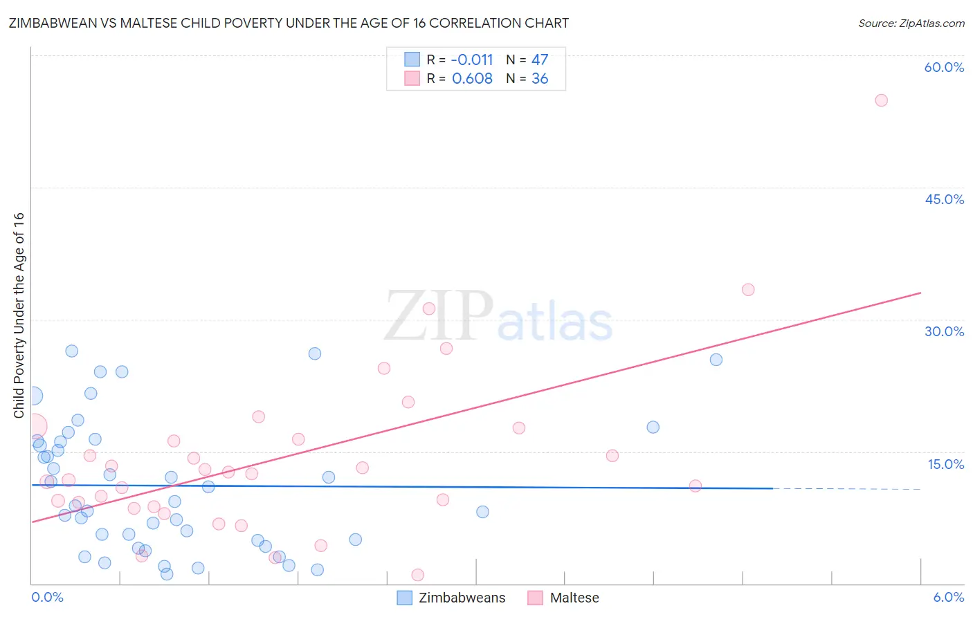 Zimbabwean vs Maltese Child Poverty Under the Age of 16