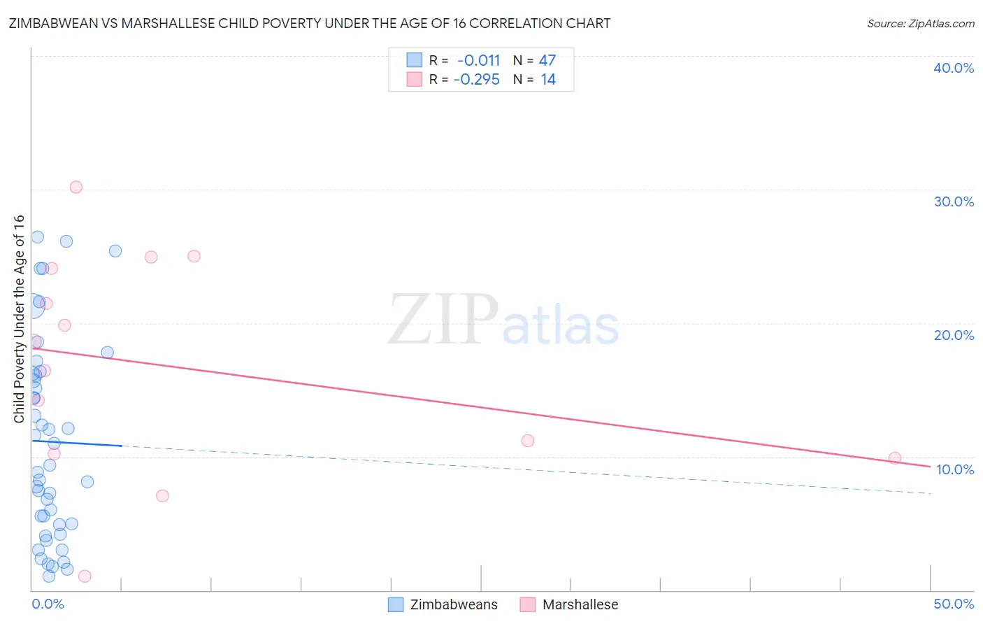 Zimbabwean vs Marshallese Child Poverty Under the Age of 16