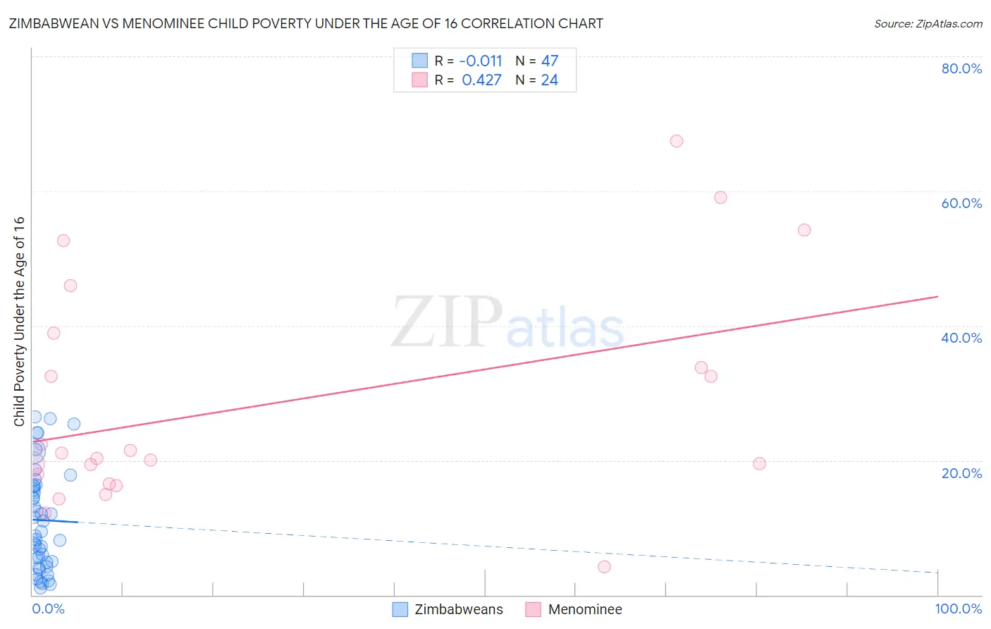 Zimbabwean vs Menominee Child Poverty Under the Age of 16